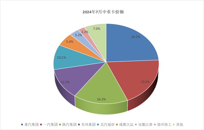 中国汽车工业协会公布：7月，汽车产销分别完成228.6万辆和226.2万辆，环比分别下降8.8%和11.4%，同比分别下降4.8%和5.2%。乘用车和商用车产销环比、同比双降。中汽协分析，7月份，车市进入传统淡季，部分厂家迎来高温休假，产销节奏有所放缓，整体市场表现相对平淡。然而，若能在淡季NG、牵引车、出口三大领域取得全面增长的车企，简直可以被视作卡圈“三好生