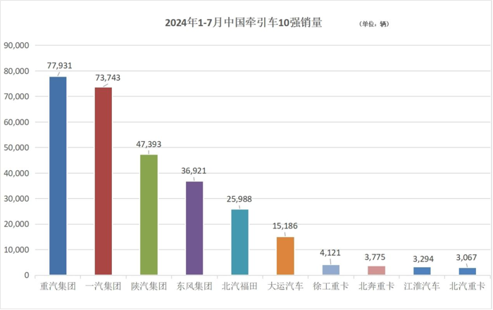 中国汽车工业协会公布：7月，汽车产销分别完成228.6万辆和226.2万辆，环比分别下降8.8%和11.4%，同比分别下降4.8%和5.2%。乘用车和商用车产销环比、同比双降。中汽协分析，7月份，车市进入传统淡季，部分厂家迎来高温休假，产销节奏有所放缓，整体市场表现相对平淡。然而，若能在淡季NG、牵引车、出口三大领域取得全面增长的车企，简直可以被视作卡圈“三好生