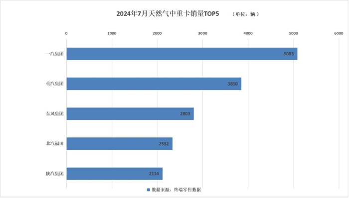 中国汽车工业协会公布：7月，汽车产销分别完成228.6万辆和226.2万辆，环比分别下降8.8%和11.4%，同比分别下降4.8%和5.2%。乘用车和商用车产销环比、同比双降。中汽协分析，7月份，车市进入传统淡季，部分厂家迎来高温休假，产销节奏有所放缓，整体市场表现相对平淡。然而，若能在淡季NG、牵引车、出口三大领域取得全面增长的车企，简直可以被视作卡圈“三好生