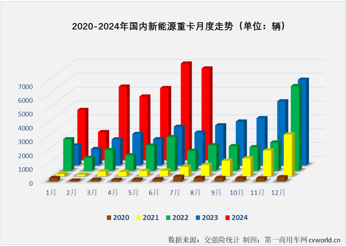 【
 原创】7月份，新能源重卡市场又有一大波新纪录诞生……