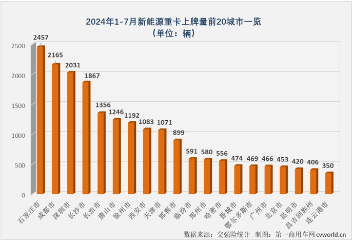 【
 原创】7月份，新能源重卡市场又有一大波新纪录诞生……