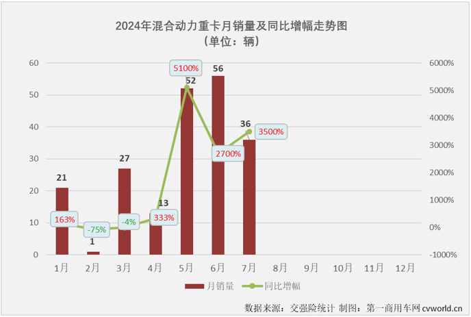 【
 原创】7月份，新能源重卡市场又有一大波新纪录诞生……