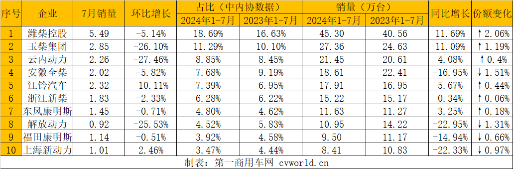 【
 原创】据中内协会
显示，2024年7月，我国内燃机销售381.33万台，环比下降3.11%，同比增长3.94%；1-7月，累计销量2635.07万台，同比增长4.31%（较1-6月涨幅减少0.05个百分点）。7月份，市场进入了传统的淡季，因此市场整体表现相对平淡，环比小幅下滑，同比小幅增长。