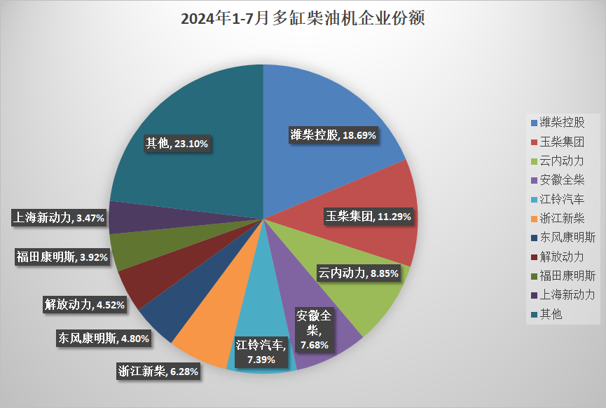 【
 原创】据中内协会
显示，2024年7月，我国内燃机销售381.33万台，环比下降3.11%，同比增长3.94%；1-7月，累计销量2635.07万台，同比增长4.31%（较1-6月涨幅减少0.05个百分点）。7月份，市场进入了传统的淡季，因此市场整体表现相对平淡，环比小幅下滑，同比小幅增长。