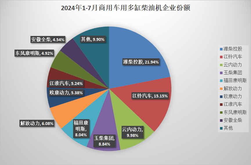 【
 原创】据中内协会
显示，2024年7月，我国内燃机销售381.33万台，环比下降3.11%，同比增长3.94%；1-7月，累计销量2635.07万台，同比增长4.31%（较1-6月涨幅减少0.05个百分点）。7月份，市场进入了传统的淡季，因此市场整体表现相对平淡，环比小幅下滑，同比小幅增长。