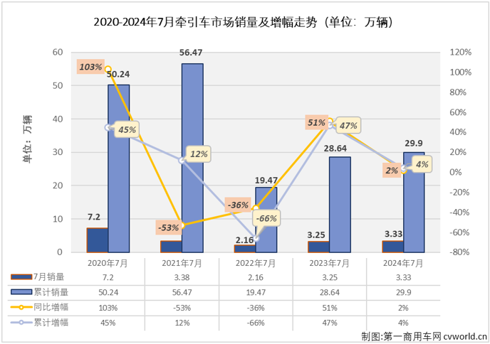 【
 原创】2024年7月份，重卡市场同比下降5%，整体销量不足6万辆。今年上半年有4个月都实现增长的牵引车市场，在下半年的第一个月表现如何？能“分”到7月份重卡市场5.83万辆销量中的多少？7月份，哪些牵引车生产企业表现比较突出和亮眼？