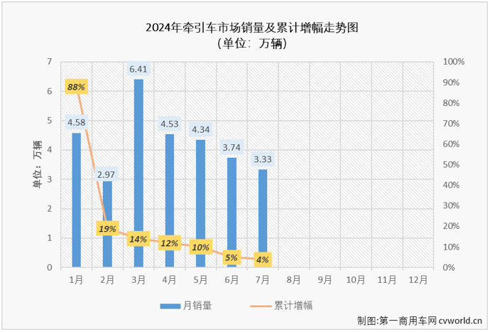 【
 原创】2024年7月份，重卡市场同比下降5%，整体销量不足6万辆。今年上半年有4个月都实现增长的牵引车市场，在下半年的第一个月表现如何？能“分”到7月份重卡市场5.83万辆销量中的多少？7月份，哪些牵引车生产企业表现比较突出和亮眼？