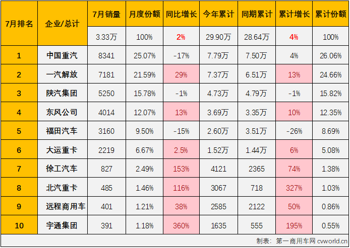 【
 原创】2024年7月份，重卡市场同比下降5%，整体销量不足6万辆。今年上半年有4个月都实现增长的牵引车市场，在下半年的第一个月表现如何？能“分”到7月份重卡市场5.83万辆销量中的多少？7月份，哪些牵引车生产企业表现比较突出和亮眼？