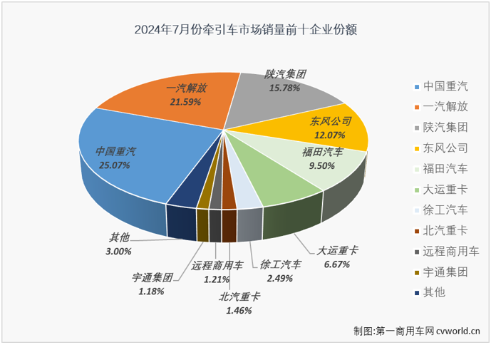 【
 原创】2024年7月份，重卡市场同比下降5%，整体销量不足6万辆。今年上半年有4个月都实现增长的牵引车市场，在下半年的第一个月表现如何？能“分”到7月份重卡市场5.83万辆销量中的多少？7月份，哪些牵引车生产企业表现比较突出和亮眼？