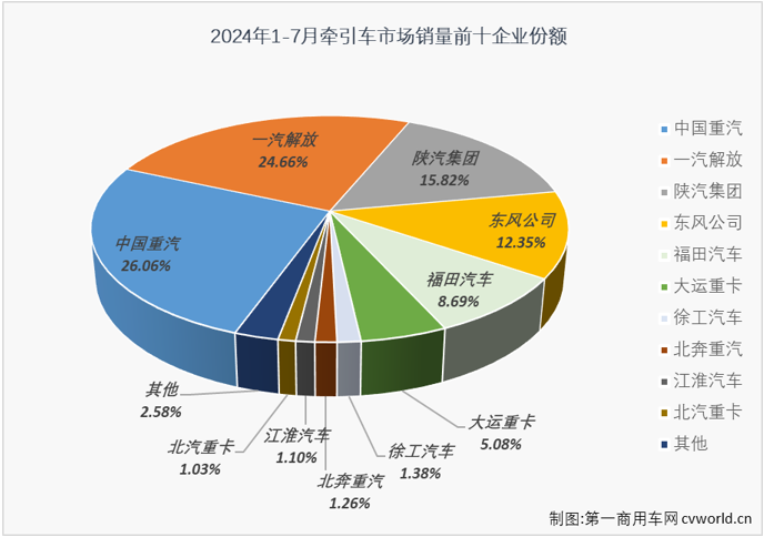 【
 原创】2024年7月份，重卡市场同比下降5%，整体销量不足6万辆。今年上半年有4个月都实现增长的牵引车市场，在下半年的第一个月表现如何？能“分”到7月份重卡市场5.83万辆销量中的多少？7月份，哪些牵引车生产企业表现比较突出和亮眼？