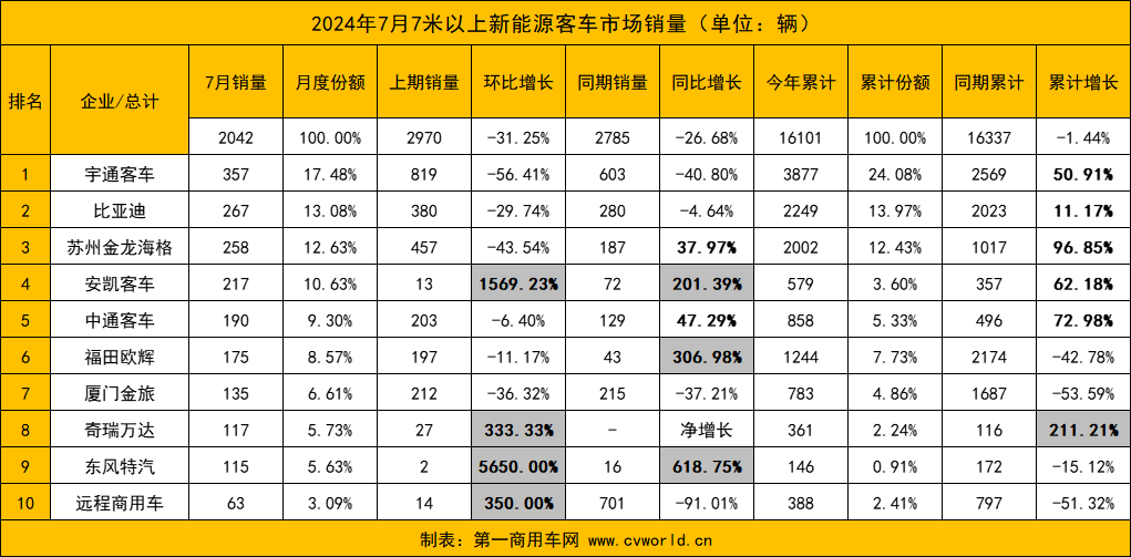 【
 原创】7月份，国内新能源
销量情况如何？前十排名中哪些企业表现亮眼？