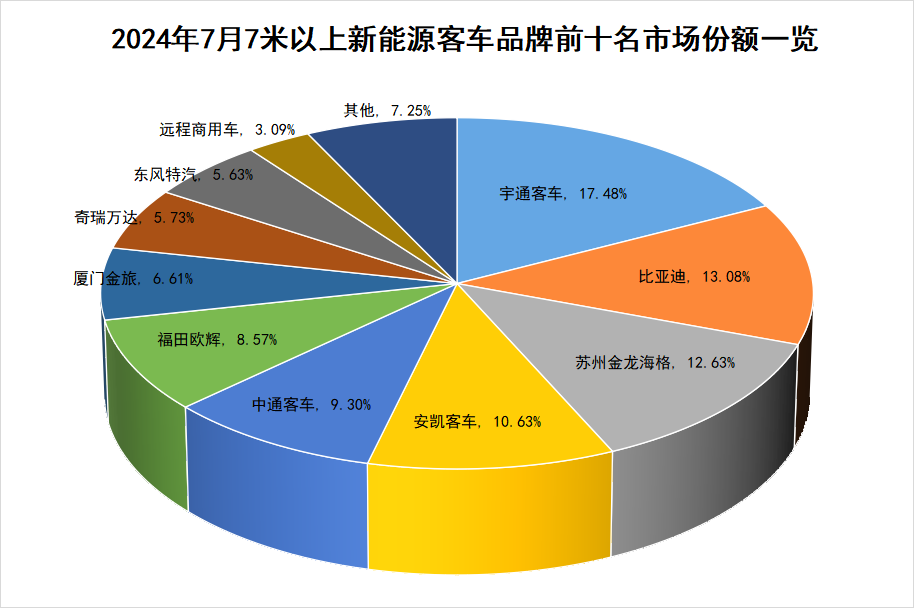 【
 原创】7月份，国内新能源
销量情况如何？前十排名中哪些企业表现亮眼？