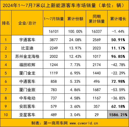 【
 原创】7月份，国内新能源
销量情况如何？前十排名中哪些企业表现亮眼？