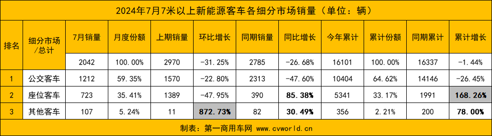 【
 原创】7月份，国内新能源
销量情况如何？前十排名中哪些企业表现亮眼？