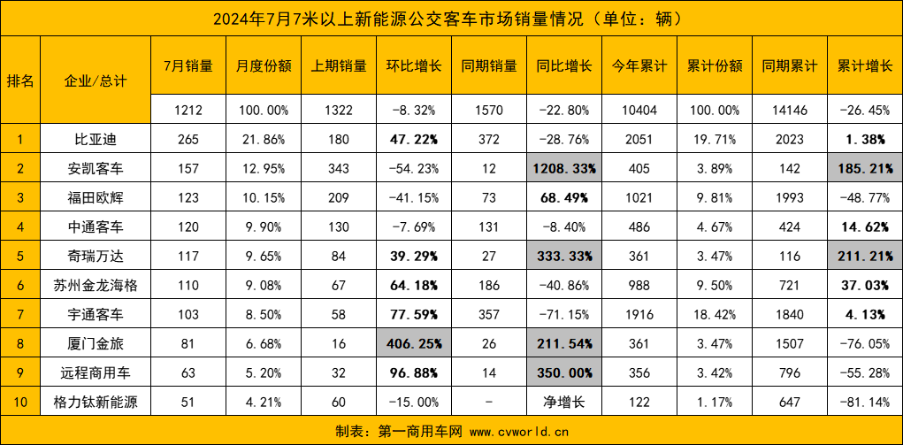 【
 原创】7月份，国内新能源
销量情况如何？前十排名中哪些企业表现亮眼？