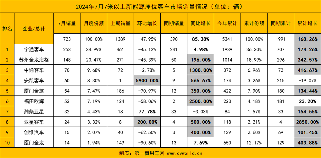 【
 原创】7月份，国内新能源
销量情况如何？前十排名中哪些企业表现亮眼？