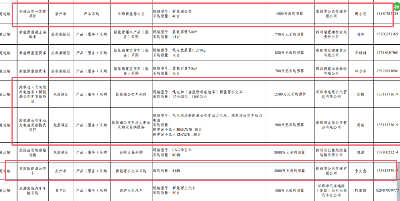 为推动大规模设备更新和消费品以旧换新，2024年8月7日，四川省成都市发展改革委发布大规模设备更新和消费品以旧换新首批政策清单、需求清单。