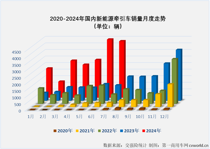 【
 原创】7月份，新能源重卡市场整体销量继续保持超6000辆水准，同比增幅达到179%。上半年表现非常耀眼的新能源牵引车市场表现如何？