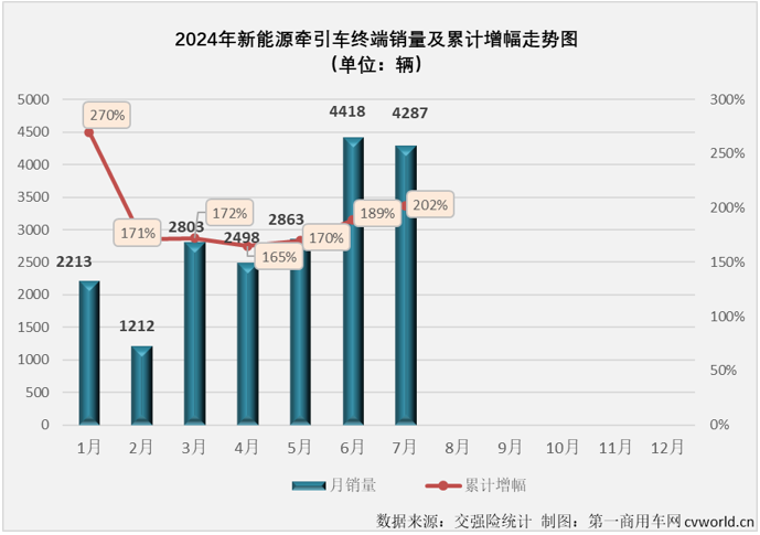 【
 原创】7月份，新能源重卡市场整体销量继续保持超6000辆水准，同比增幅达到179%。上半年表现非常耀眼的新能源牵引车市场表现如何？