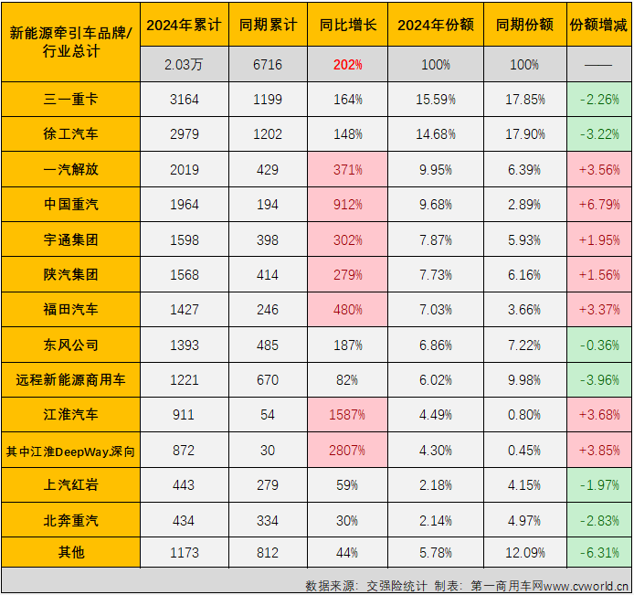 【
 原创】7月份，新能源重卡市场整体销量继续保持超6000辆水准，同比增幅达到179%。上半年表现非常耀眼的新能源牵引车市场表现如何？