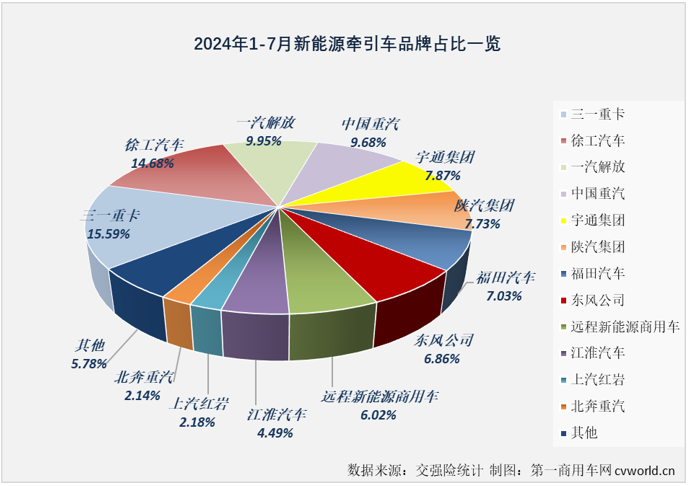 【
 原创】7月份，新能源重卡市场整体销量继续保持超6000辆水准，同比增幅达到179%。上半年表现非常耀眼的新能源牵引车市场表现如何？