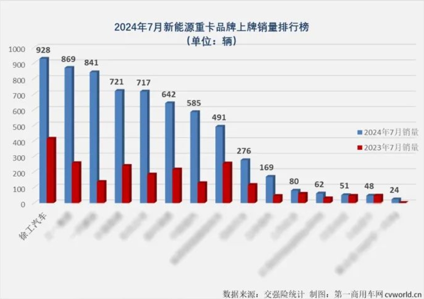 928台，行业第一！2024年7月新能源重卡销量榜单新鲜出炉，徐工新能源重卡的销量稳居行业第一，今年第4次摘得全国新能源重卡月销量冠军