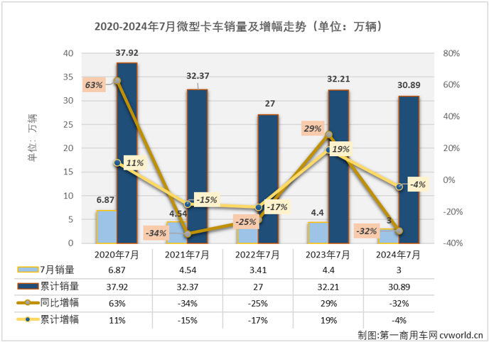 【
 原创】2024年上半年，我国微卡市场微卡市场走出一个“3连增”+“3连降”的走势，6月过后累计销量增幅仅有4%，市场前景变得非常难以预测。下半年的第一个月，卡车市场整体出现6%的下滑，遭遇连降。微卡市场表现如何？