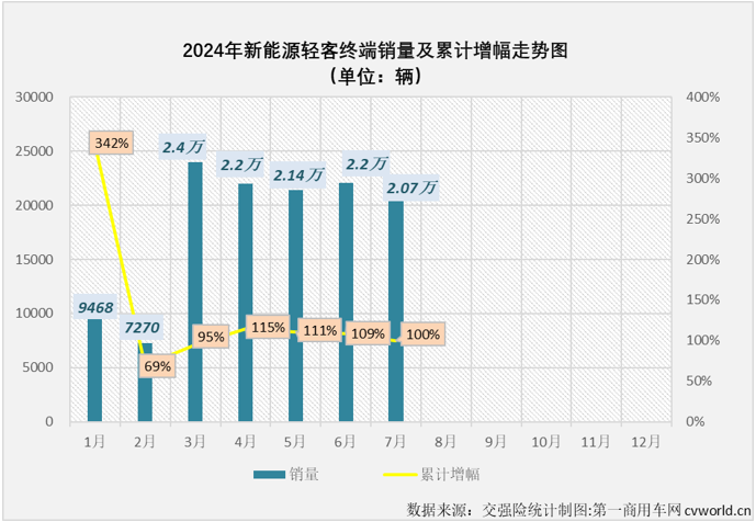 【
 原创】2024年上半年，我国新能源轻客市场呈现出持续向好的发展趋势。月销量从3月份起一直保持2万辆以上水准，同比增幅已连续4个月破百，6月过后累计销量增幅达到109%。下半年的第一个月， 新能源轻客市场的良好表现能否继续？