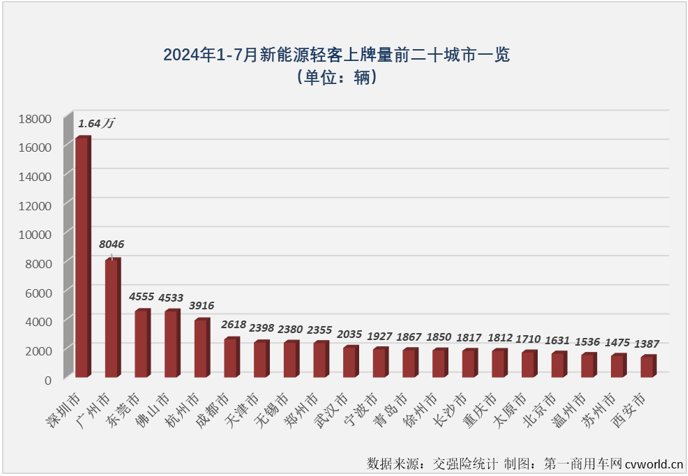 【
 原创】2024年上半年，我国新能源轻客市场呈现出持续向好的发展趋势。月销量从3月份起一直保持2万辆以上水准，同比增幅已连续4个月破百，6月过后累计销量增幅达到109%。下半年的第一个月， 新能源轻客市场的良好表现能否继续？