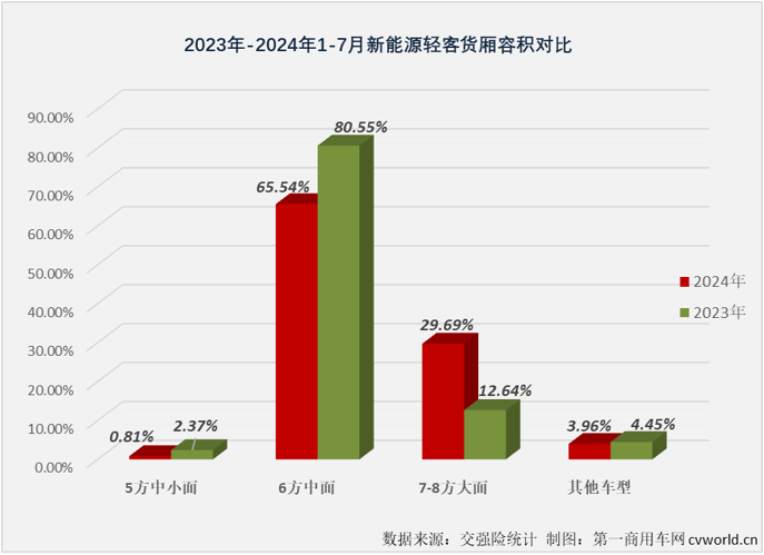 【
 原创】2024年上半年，我国新能源轻客市场呈现出持续向好的发展趋势。月销量从3月份起一直保持2万辆以上水准，同比增幅已连续4个月破百，6月过后累计销量增幅达到109%。下半年的第一个月， 新能源轻客市场的良好表现能否继续？