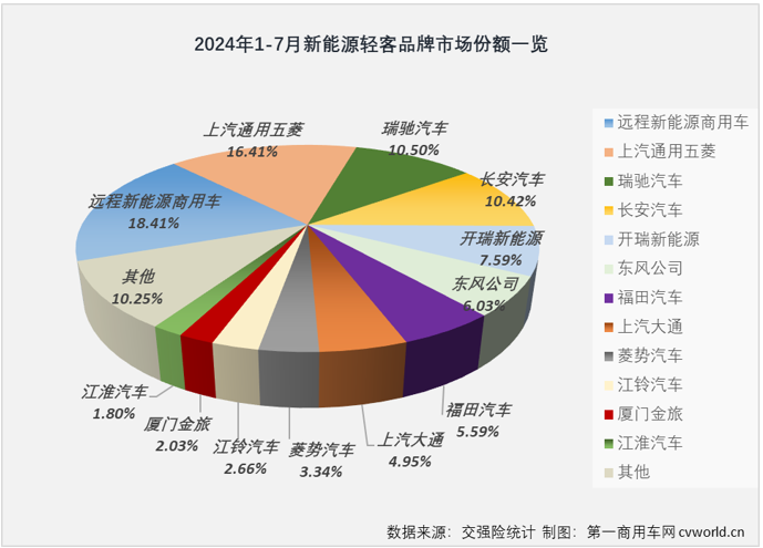 【
 原创】2024年上半年，我国新能源轻客市场呈现出持续向好的发展趋势。月销量从3月份起一直保持2万辆以上水准，同比增幅已连续4个月破百，6月过后累计销量增幅达到109%。下半年的第一个月， 新能源轻客市场的良好表现能否继续？