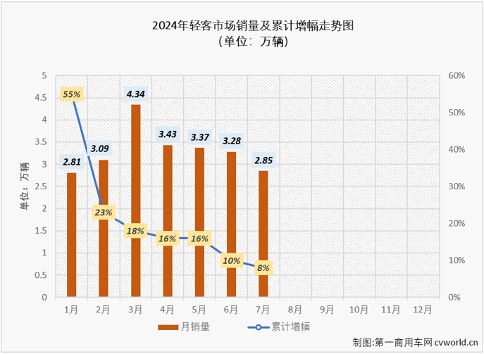 【
 原创】今年上半年，我国轻客市场5增1降，6月过后尚保持两位数的累计增幅。7月份，商用车市场同比下降7%，其中
市场整体同比下降了8%，轻客市场表现如何？