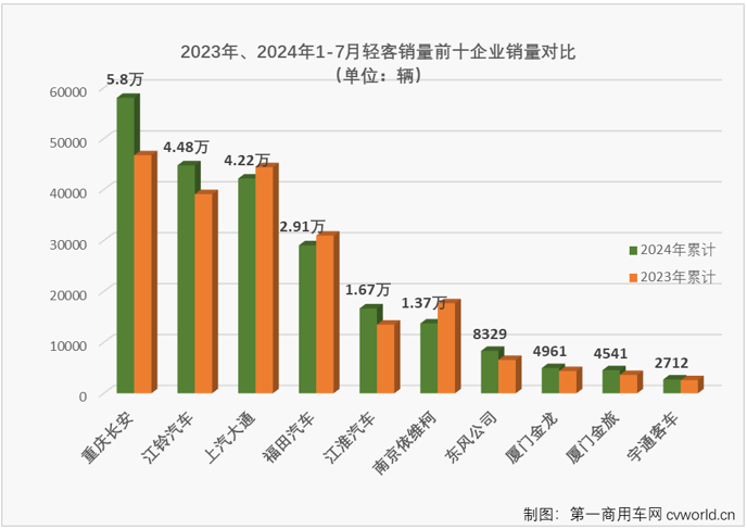 【
 原创】今年上半年，我国轻客市场5增1降，6月过后尚保持两位数的累计增幅。7月份，商用车市场同比下降7%，其中
市场整体同比下降了8%，轻客市场表现如何？