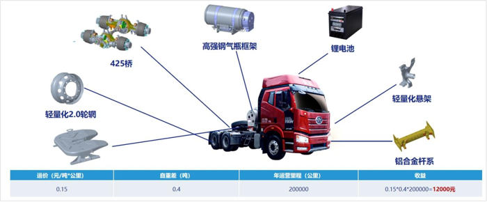 近两年，国内天然气市场需求激增，为了进一步满足广大卡友的需求，解放推出多款NG产品，以丰富多元的产品矩阵和经典可靠的产品品质，赢得了广大用户的信赖。