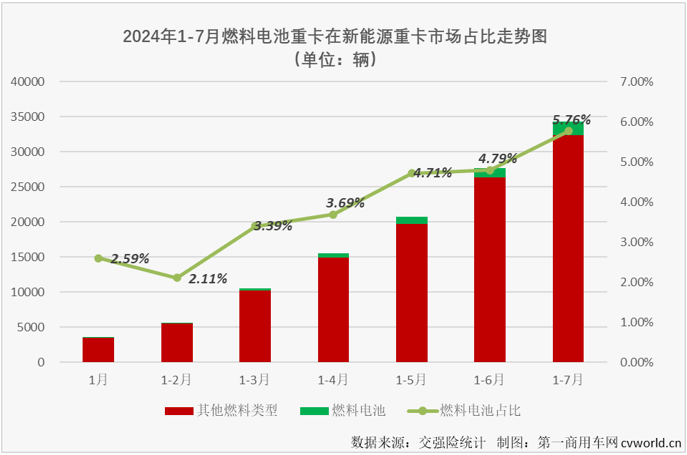 【
 原创】今年前7个月，我国新能源重卡销量达到3.43万辆，已经超过去年全年销量。如果按照新能源重卡市场整体表现为标杆，同步超过去年全年销量的细分市场才算“及格”，那么，燃料电池重卡市场目前的成绩是不“及格”。