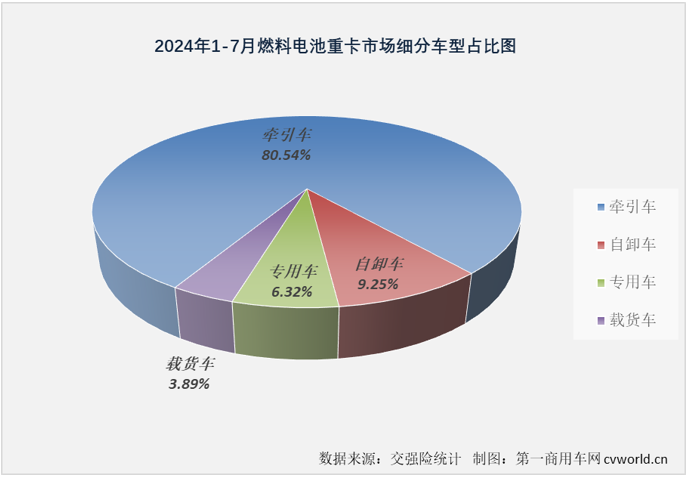 【
 原创】今年前7个月，我国新能源重卡销量达到3.43万辆，已经超过去年全年销量。如果按照新能源重卡市场整体表现为标杆，同步超过去年全年销量的细分市场才算“及格”，那么，燃料电池重卡市场目前的成绩是不“及格”。