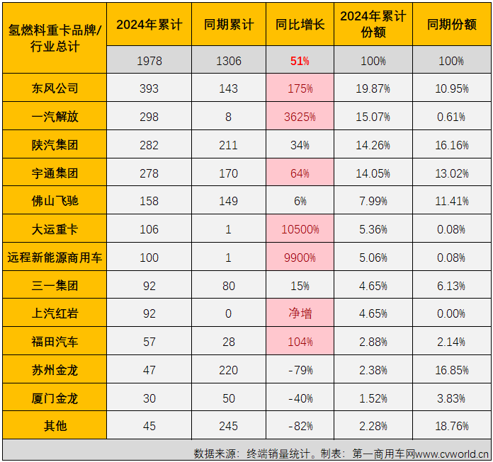 【
 原创】今年前7个月，我国新能源重卡销量达到3.43万辆，已经超过去年全年销量。如果按照新能源重卡市场整体表现为标杆，同步超过去年全年销量的细分市场才算“及格”，那么，燃料电池重卡市场目前的成绩是不“及格”。