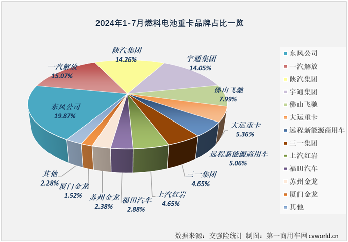 【
 原创】今年前7个月，我国新能源重卡销量达到3.43万辆，已经超过去年全年销量。如果按照新能源重卡市场整体表现为标杆，同步超过去年全年销量的细分市场才算“及格”，那么，燃料电池重卡市场目前的成绩是不“及格”。