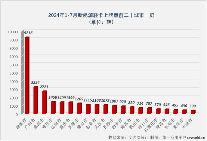 【
 原创 】7月份并不是传统的销售旺季，但根据前几月的市场表现来看，新能源轻卡市场继续增长悬念不大，悬念在于能否保持前几月的高销量和高增速？答案是肯定的。