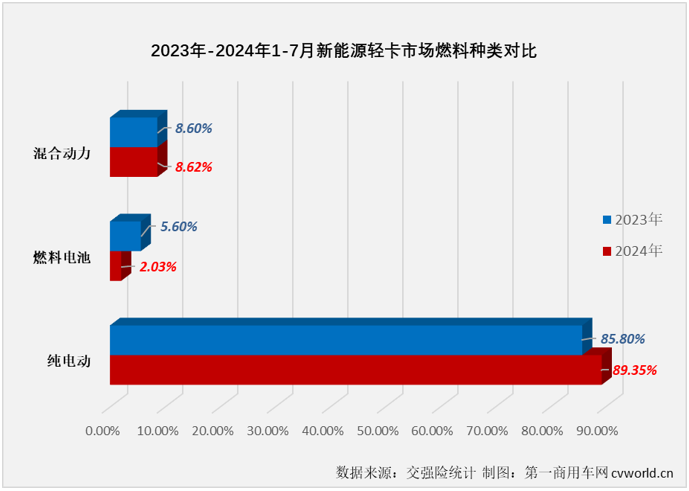 【
 原创 】7月份并不是传统的销售旺季，但根据前几月的市场表现来看，新能源轻卡市场继续增长悬念不大，悬念在于能否保持前几月的高销量和高增速？答案是肯定的。