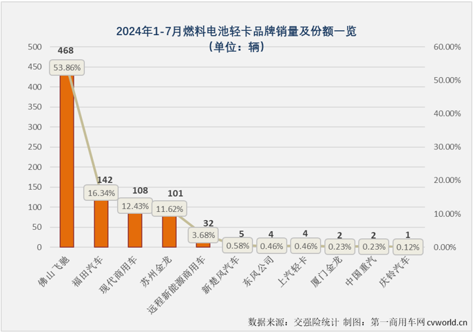 【
 原创 】7月份并不是传统的销售旺季，但根据前几月的市场表现来看，新能源轻卡市场继续增长悬念不大，悬念在于能否保持前几月的高销量和高增速？答案是肯定的。