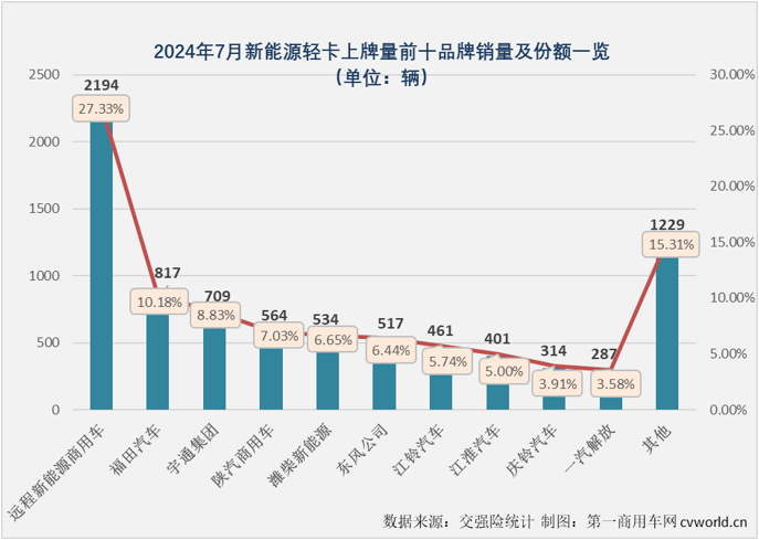 【
 原创 】7月份并不是传统的销售旺季，但根据前几月的市场表现来看，新能源轻卡市场继续增长悬念不大，悬念在于能否保持前几月的高销量和高增速？答案是肯定的。