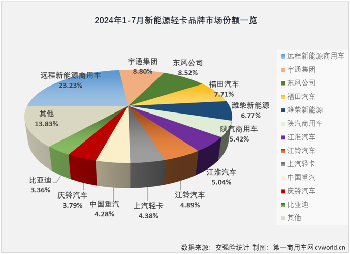 【
 原创 】7月份并不是传统的销售旺季，但根据前几月的市场表现来看，新能源轻卡市场继续增长悬念不大，悬念在于能否保持前几月的高销量和高增速？答案是肯定的。