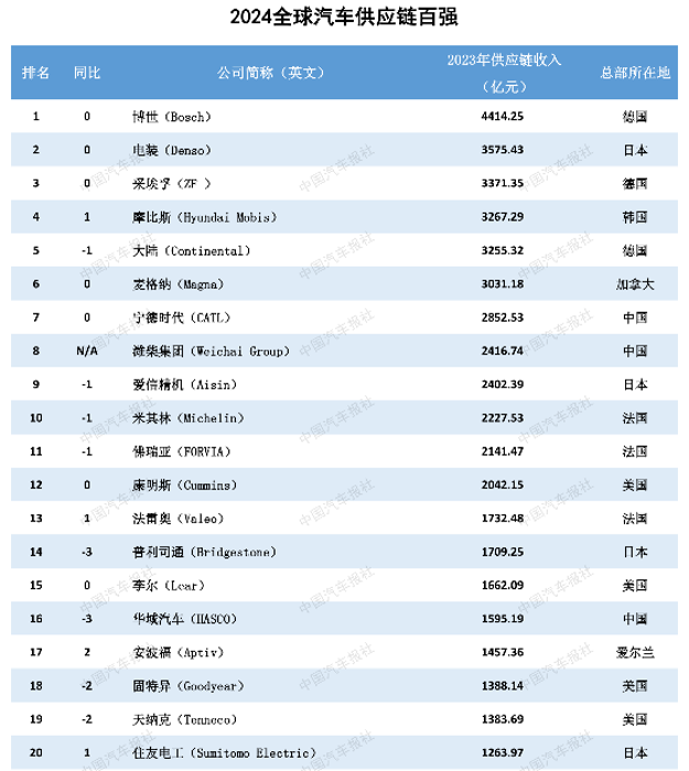 8月22日，由《中国汽车报》社和罗兰贝格联合编制的《2024全球汽车供应链核心企业竞争力白皮书》（以下简称《白皮书》）正式发布。其中，“全球汽车供应链百强”和“中国汽车供应链百强”两份名单，更是引起了业界的广泛关注