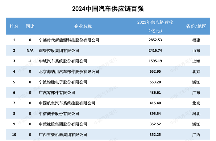 8月22日，由《中国汽车报》社和罗兰贝格联合编制的《2024全球汽车供应链核心企业竞争力白皮书》（以下简称《白皮书》）正式发布。其中，“全球汽车供应链百强”和“中国汽车供应链百强”两份名单，更是引起了业界的广泛关注