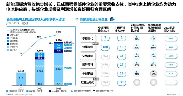 8月22日，由《中国汽车报》社和罗兰贝格联合编制的《2024全球汽车供应链核心企业竞争力白皮书》（以下简称《白皮书》）正式发布。其中，“全球汽车供应链百强”和“中国汽车供应链百强”两份名单，更是引起了业界的广泛关注