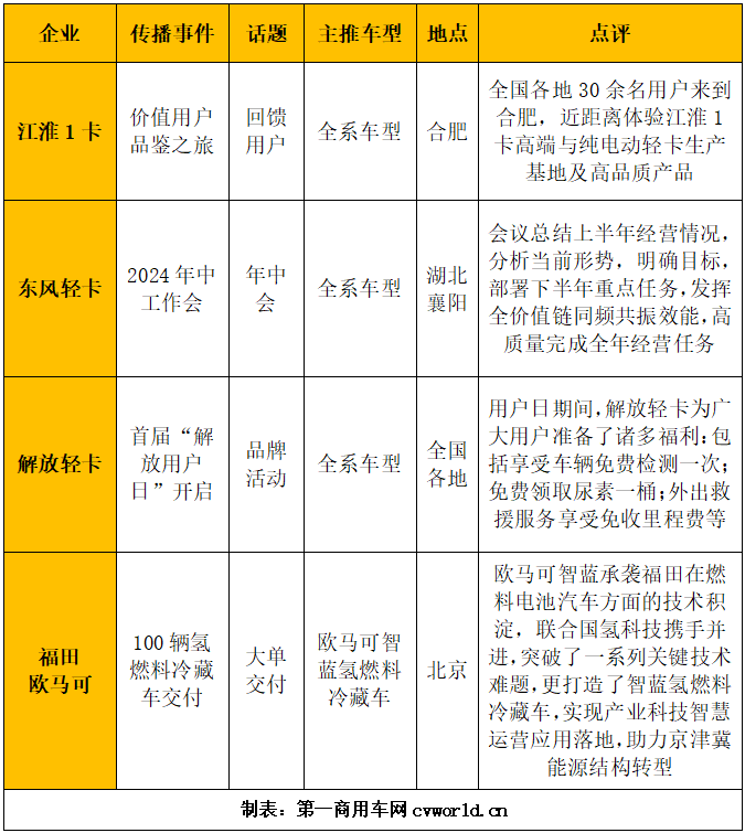 【
 原创】7月份，国内轻卡市场表现平淡，但品牌传播方面依旧保持着相当的活力。