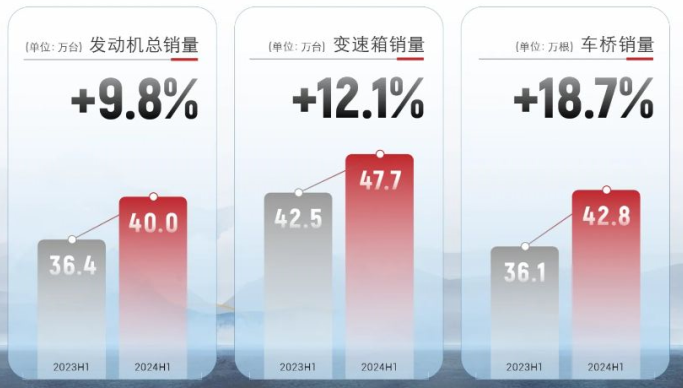 潍柴动力半年报来了！