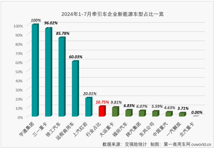 【
 原创】7月份，牵引车终端市场表现如何？