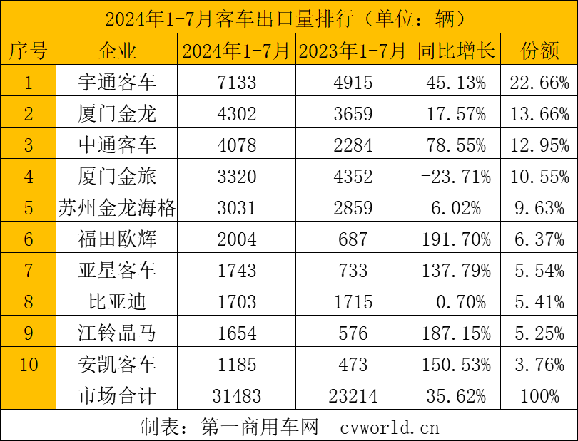 【
 原创】在市场的波动之下，各大
细分市场出口呈现哪些特征？具体到各家企业，市场格局变化有何看点？下面请看
的分析报道。